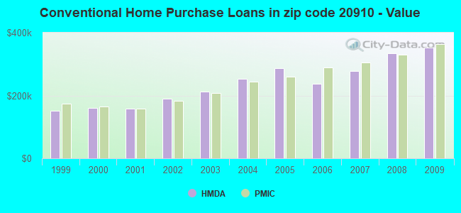 Conventional Home Purchase Loans in zip code 20910 - Value