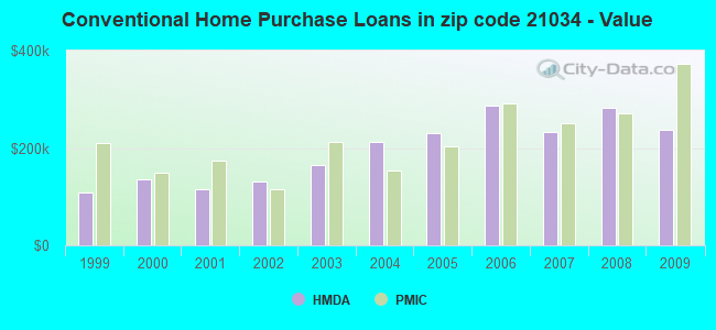 Conventional Home Purchase Loans in zip code 21034 - Value
