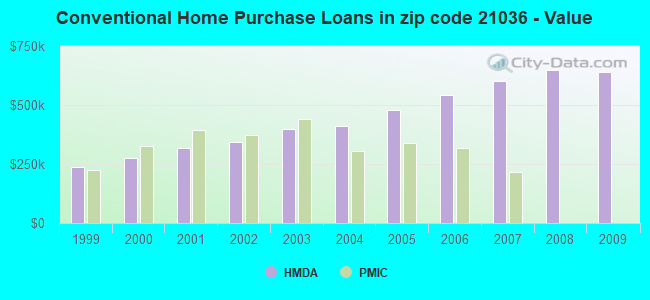 Conventional Home Purchase Loans in zip code 21036 - Value