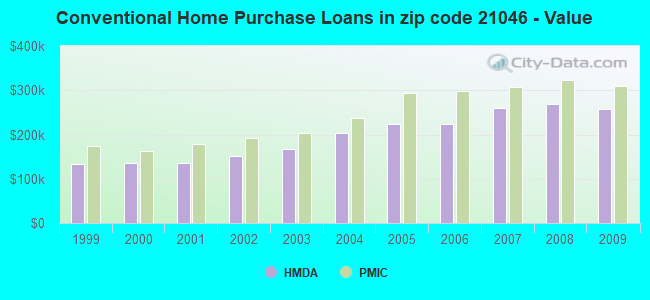 Conventional Home Purchase Loans in zip code 21046 - Value