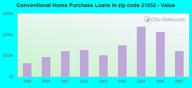 Conventional Home Purchase Loans in zip code 21052 - Value