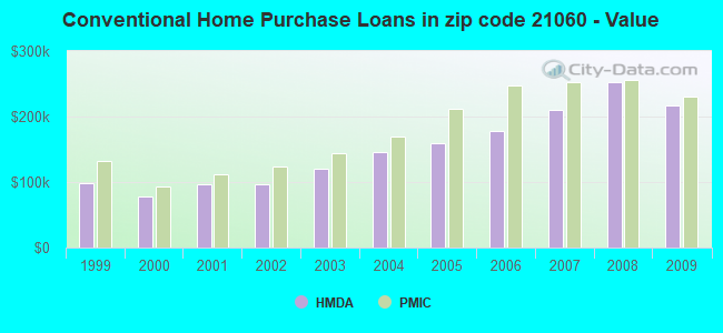 Conventional Home Purchase Loans in zip code 21060 - Value
