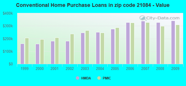 Conventional Home Purchase Loans in zip code 21084 - Value