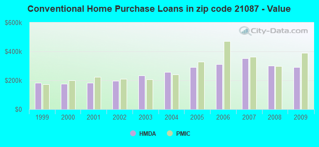 Conventional Home Purchase Loans in zip code 21087 - Value