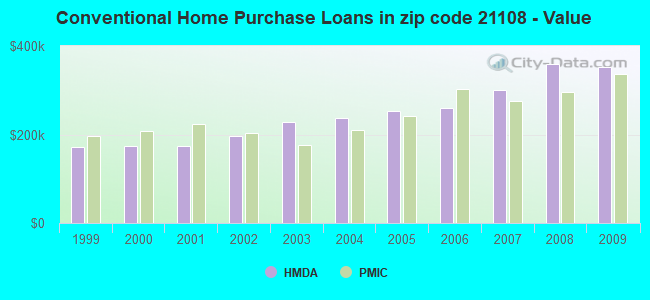 Conventional Home Purchase Loans in zip code 21108 - Value