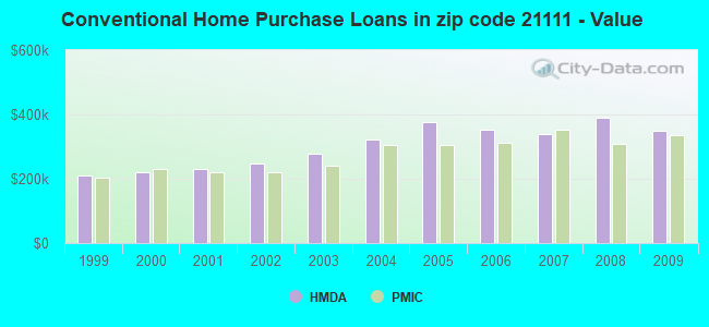 Conventional Home Purchase Loans in zip code 21111 - Value