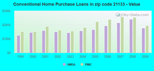 Conventional Home Purchase Loans in zip code 21133 - Value