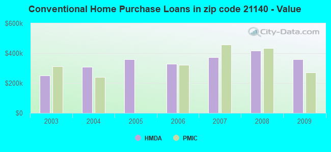 Conventional Home Purchase Loans in zip code 21140 - Value