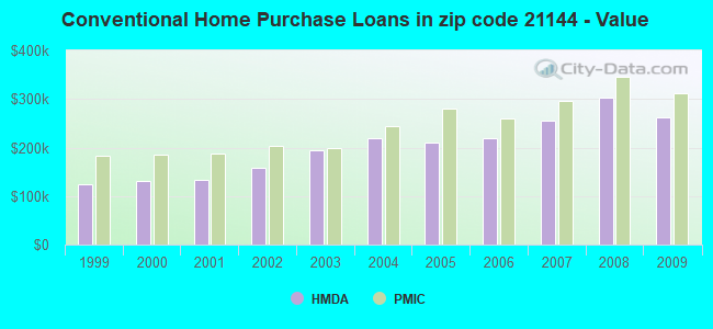 Conventional Home Purchase Loans in zip code 21144 - Value