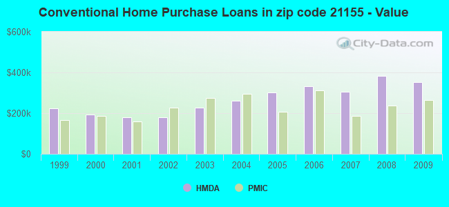 Conventional Home Purchase Loans in zip code 21155 - Value