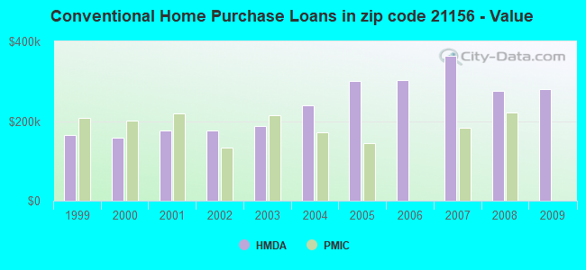 Conventional Home Purchase Loans in zip code 21156 - Value