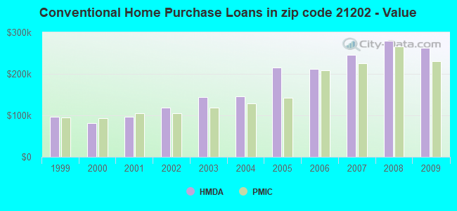 Conventional Home Purchase Loans in zip code 21202 - Value