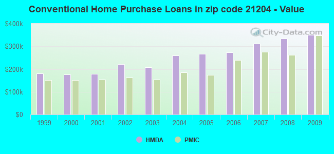 Conventional Home Purchase Loans in zip code 21204 - Value