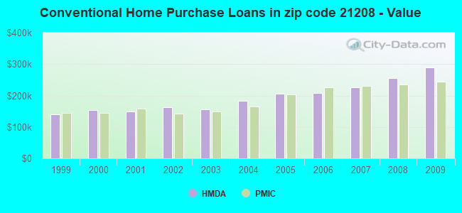 Conventional Home Purchase Loans in zip code 21208 - Value