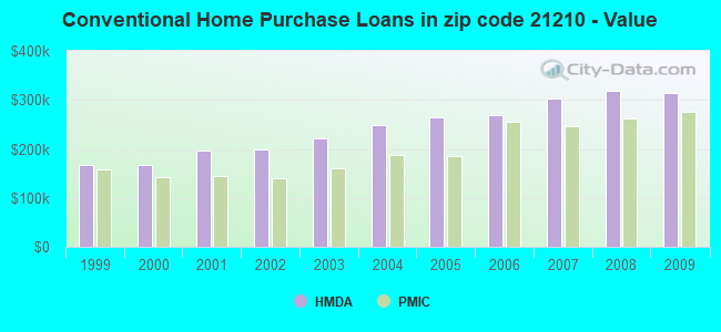 Conventional Home Purchase Loans in zip code 21210 - Value