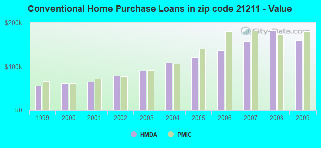 Conventional Home Purchase Loans in zip code 21211 - Value