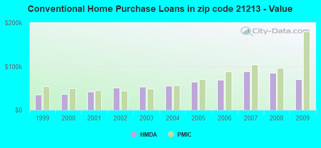 Conventional Home Purchase Loans in zip code 21213 - Value