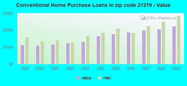 Conventional Home Purchase Loans in zip code 21219 - Value