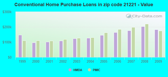 Conventional Home Purchase Loans in zip code 21221 - Value