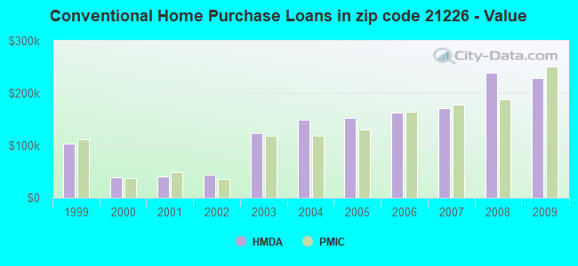 Conventional Home Purchase Loans in zip code 21226 - Value
