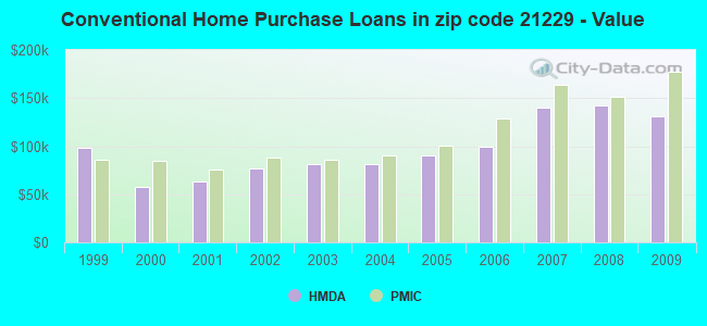 Conventional Home Purchase Loans in zip code 21229 - Value