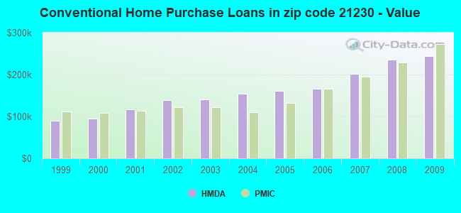 Conventional Home Purchase Loans in zip code 21230 - Value