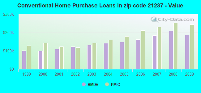 Conventional Home Purchase Loans in zip code 21237 - Value