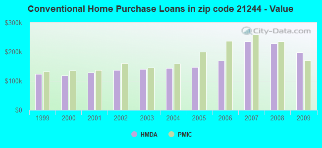 Conventional Home Purchase Loans in zip code 21244 - Value