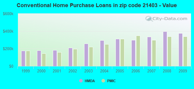 Conventional Home Purchase Loans in zip code 21403 - Value