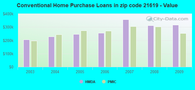 Conventional Home Purchase Loans in zip code 21619 - Value