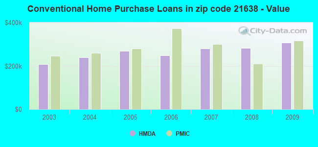 Conventional Home Purchase Loans in zip code 21638 - Value