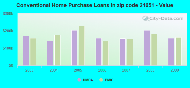 Conventional Home Purchase Loans in zip code 21651 - Value