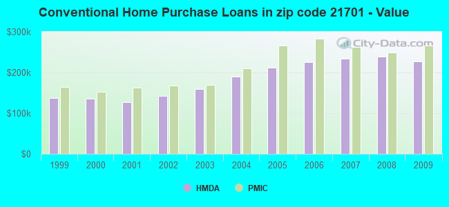 Conventional Home Purchase Loans in zip code 21701 - Value