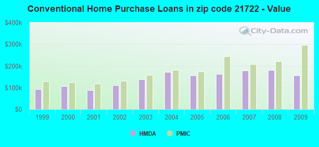 Conventional Home Purchase Loans in zip code 21722 - Value