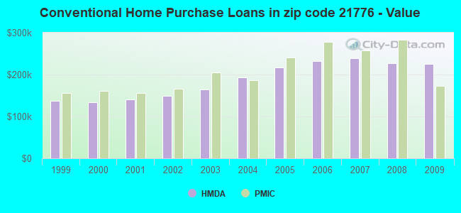 Conventional Home Purchase Loans in zip code 21776 - Value