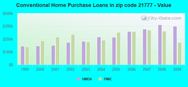 Conventional Home Purchase Loans in zip code 21777 - Value
