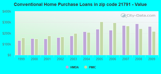Conventional Home Purchase Loans in zip code 21791 - Value