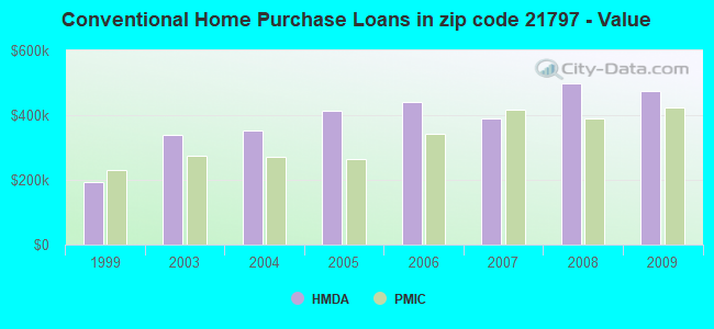 Conventional Home Purchase Loans in zip code 21797 - Value