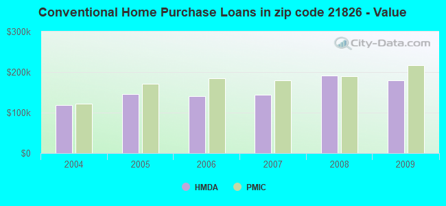 Conventional Home Purchase Loans in zip code 21826 - Value
