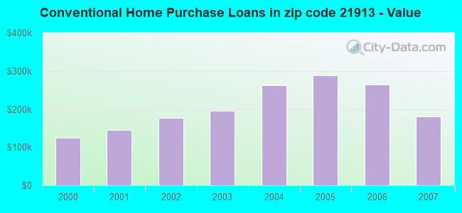 Conventional Home Purchase Loans in zip code 21913 - Value
