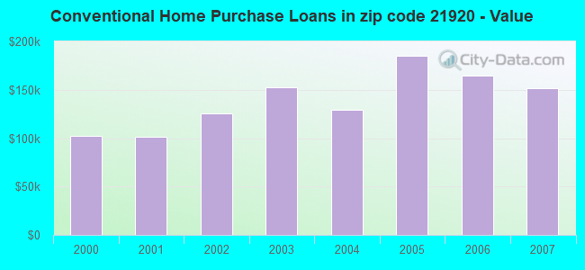 Conventional Home Purchase Loans in zip code 21920 - Value