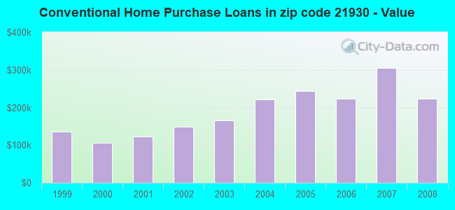 Conventional Home Purchase Loans in zip code 21930 - Value