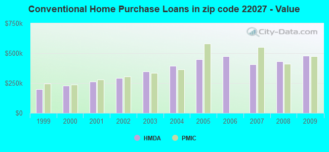 Conventional Home Purchase Loans in zip code 22027 - Value