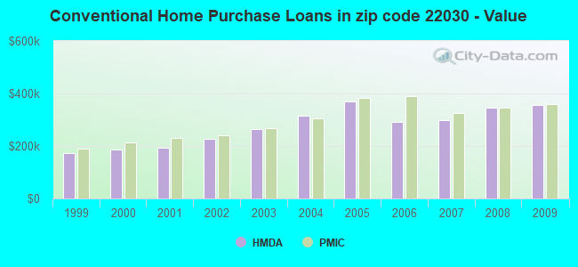 Conventional Home Purchase Loans in zip code 22030 - Value