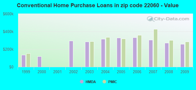 Conventional Home Purchase Loans in zip code 22060 - Value