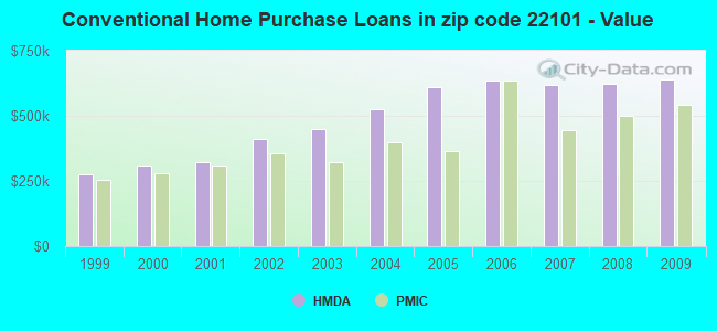 Conventional Home Purchase Loans in zip code 22101 - Value
