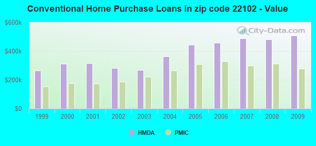 Conventional Home Purchase Loans in zip code 22102 - Value