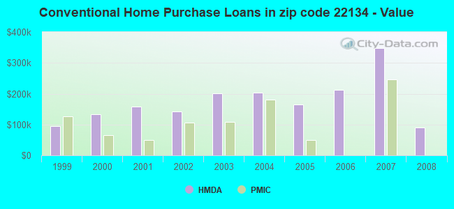 Conventional Home Purchase Loans in zip code 22134 - Value