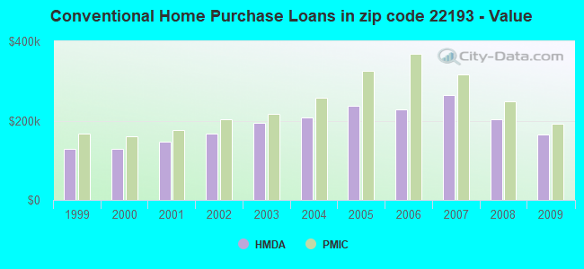 Conventional Home Purchase Loans in zip code 22193 - Value
