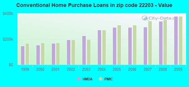 Conventional Home Purchase Loans in zip code 22203 - Value